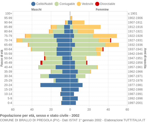 Grafico Popolazione per età, sesso e stato civile Comune di Brallo di Pregola (PV)