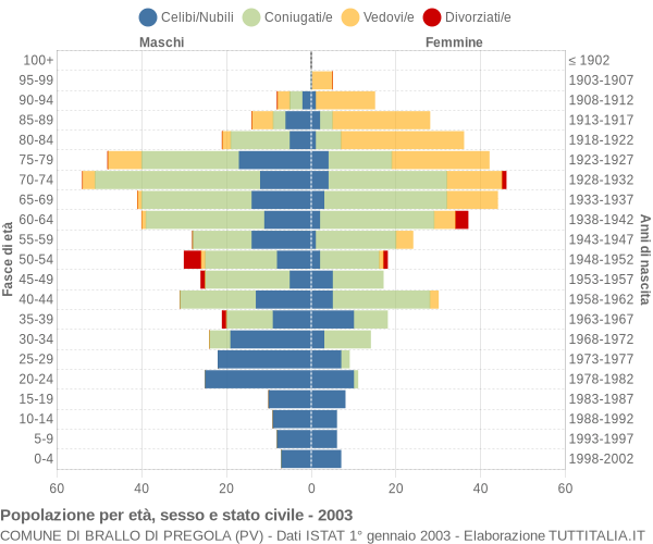 Grafico Popolazione per età, sesso e stato civile Comune di Brallo di Pregola (PV)