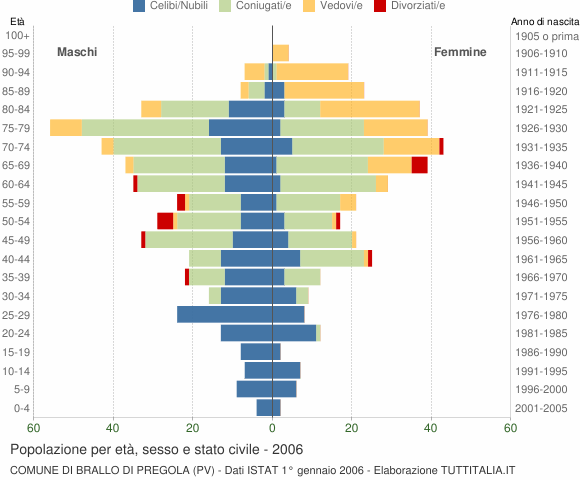 Grafico Popolazione per età, sesso e stato civile Comune di Brallo di Pregola (PV)
