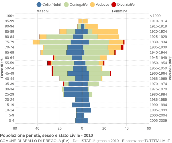 Grafico Popolazione per età, sesso e stato civile Comune di Brallo di Pregola (PV)