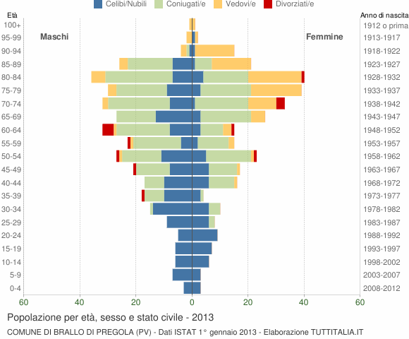 Grafico Popolazione per età, sesso e stato civile Comune di Brallo di Pregola (PV)
