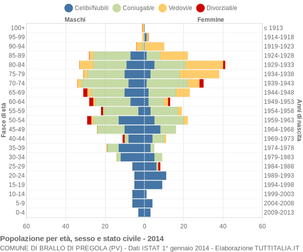 Grafico Popolazione per età, sesso e stato civile Comune di Brallo di Pregola (PV)