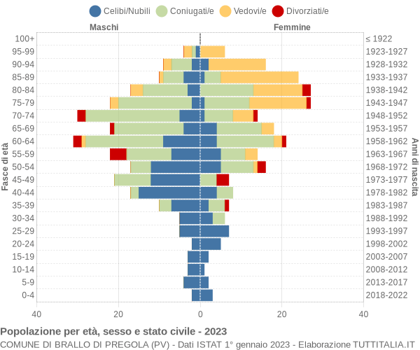 Grafico Popolazione per età, sesso e stato civile Comune di Brallo di Pregola (PV)