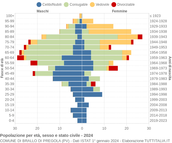 Grafico Popolazione per età, sesso e stato civile Comune di Brallo di Pregola (PV)