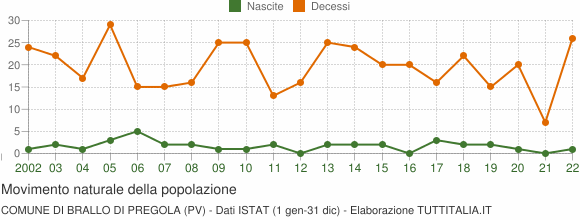 Grafico movimento naturale della popolazione Comune di Brallo di Pregola (PV)