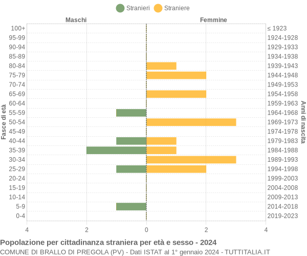 Grafico cittadini stranieri - Brallo di Pregola 2024