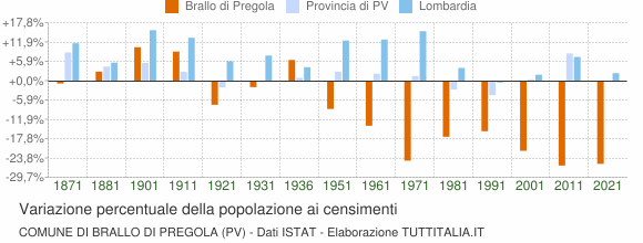 Grafico variazione percentuale della popolazione Comune di Brallo di Pregola (PV)