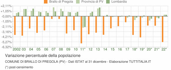 Variazione percentuale della popolazione Comune di Brallo di Pregola (PV)