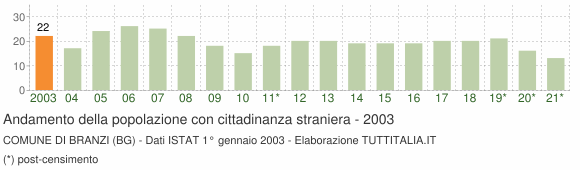 Grafico andamento popolazione stranieri Comune di Branzi (BG)