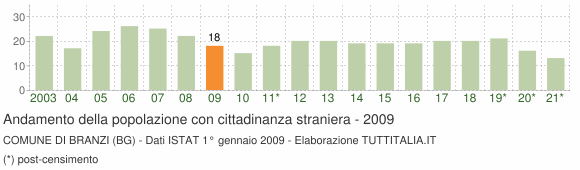 Grafico andamento popolazione stranieri Comune di Branzi (BG)