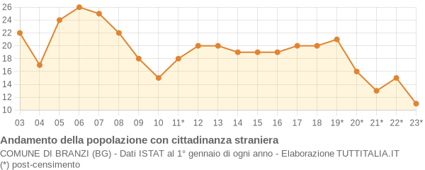 Andamento popolazione stranieri Comune di Branzi (BG)