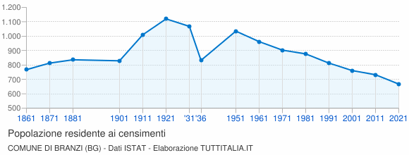 Grafico andamento storico popolazione Comune di Branzi (BG)