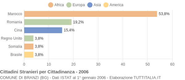 Grafico cittadinanza stranieri - Branzi 2006