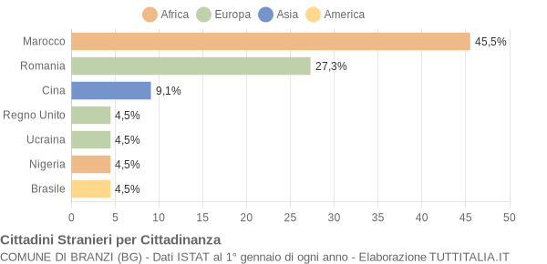 Grafico cittadinanza stranieri - Branzi 2008