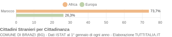 Grafico cittadinanza stranieri - Branzi 2014