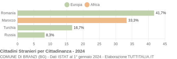 Grafico cittadinanza stranieri - Branzi 2024