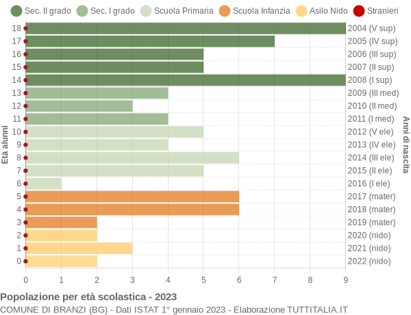 Grafico Popolazione in età scolastica - Branzi 2023