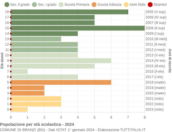 Grafico Popolazione in età scolastica - Branzi 2024