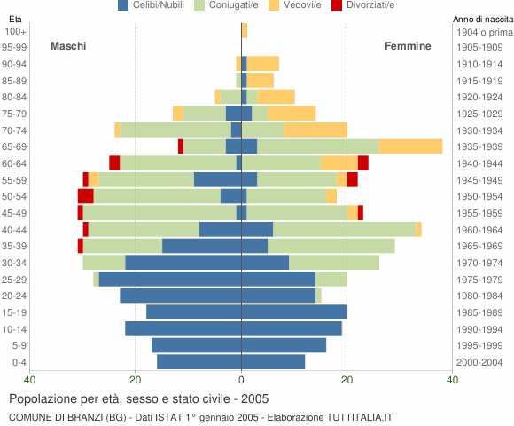 Grafico Popolazione per età, sesso e stato civile Comune di Branzi (BG)