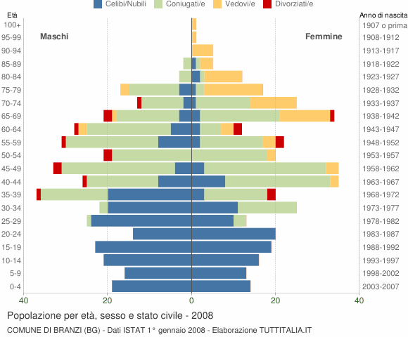 Grafico Popolazione per età, sesso e stato civile Comune di Branzi (BG)