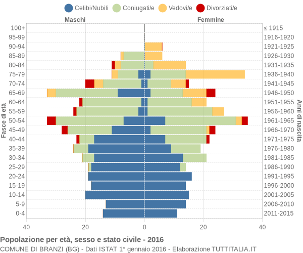 Grafico Popolazione per età, sesso e stato civile Comune di Branzi (BG)