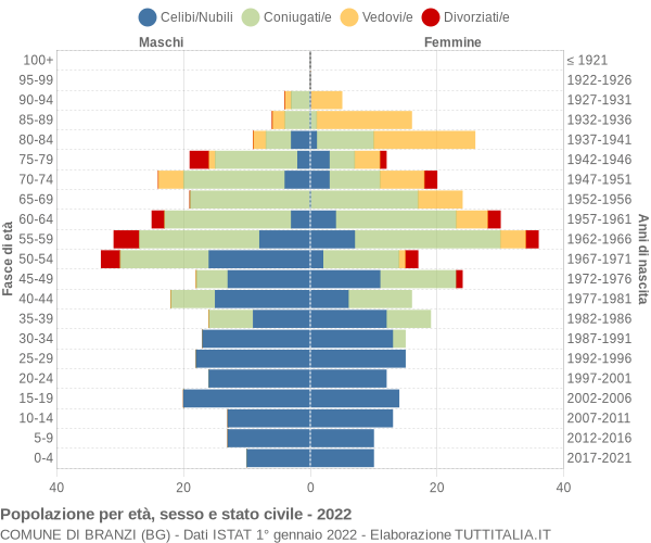 Grafico Popolazione per età, sesso e stato civile Comune di Branzi (BG)