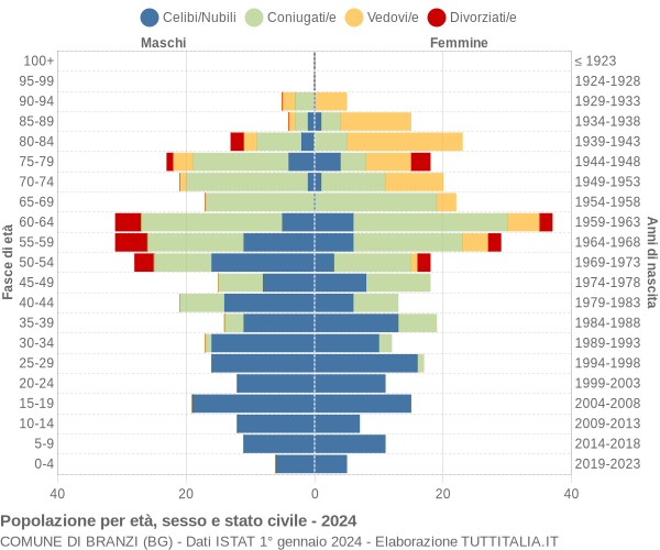 Grafico Popolazione per età, sesso e stato civile Comune di Branzi (BG)