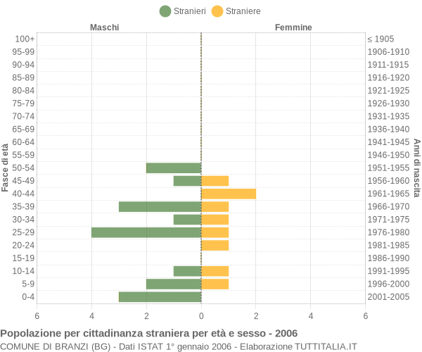 Grafico cittadini stranieri - Branzi 2006