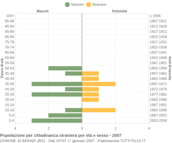 Grafico cittadini stranieri - Branzi 2007