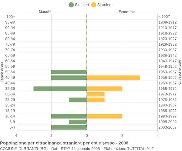 Grafico cittadini stranieri - Branzi 2008