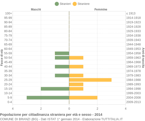 Grafico cittadini stranieri - Branzi 2014