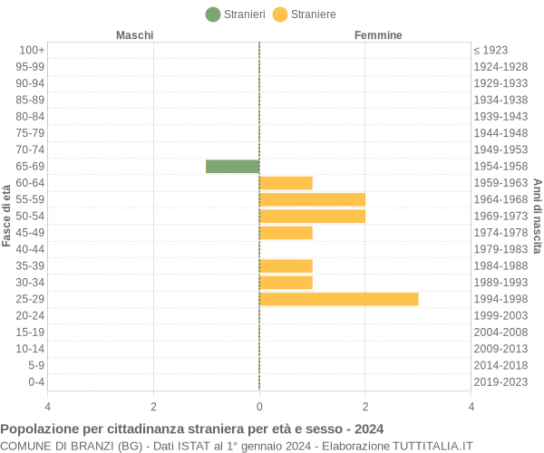 Grafico cittadini stranieri - Branzi 2024