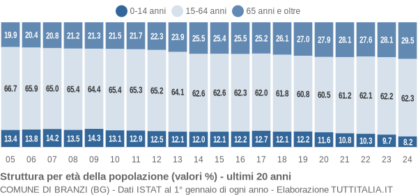 Grafico struttura della popolazione Comune di Branzi (BG)