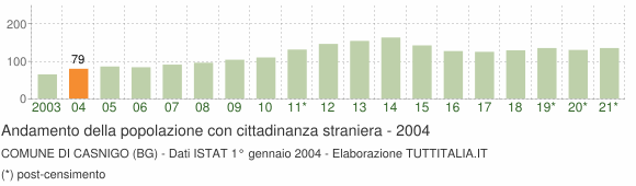 Grafico andamento popolazione stranieri Comune di Casnigo (BG)