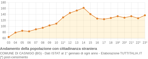 Andamento popolazione stranieri Comune di Casnigo (BG)