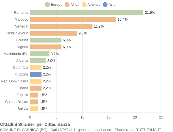 Grafico cittadinanza stranieri - Casnigo 2019