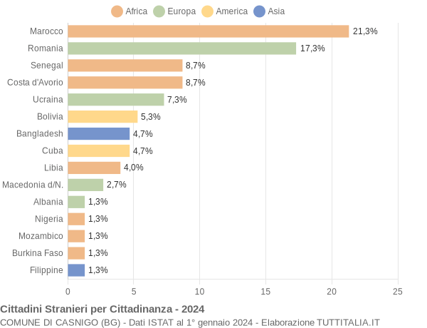 Grafico cittadinanza stranieri - Casnigo 2024