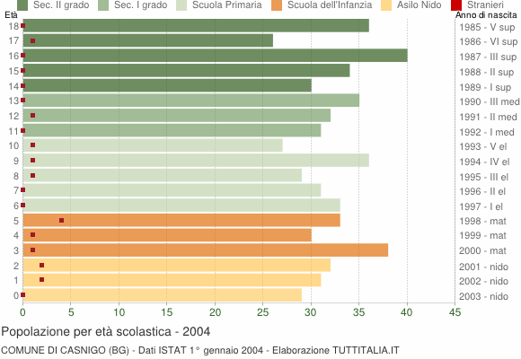 Grafico Popolazione in età scolastica - Casnigo 2004