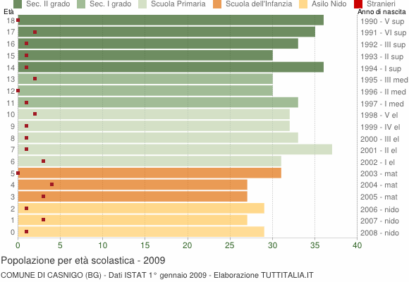 Grafico Popolazione in età scolastica - Casnigo 2009