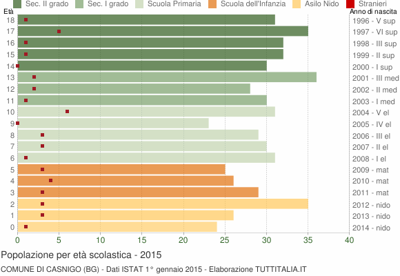 Grafico Popolazione in età scolastica - Casnigo 2015