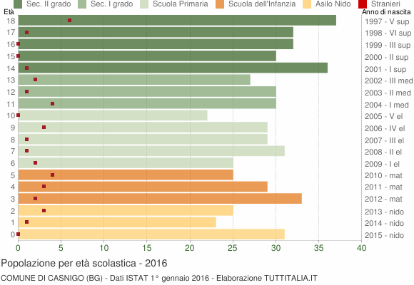 Grafico Popolazione in età scolastica - Casnigo 2016