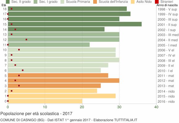 Grafico Popolazione in età scolastica - Casnigo 2017