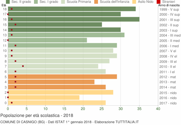 Grafico Popolazione in età scolastica - Casnigo 2018