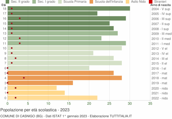 Grafico Popolazione in età scolastica - Casnigo 2023