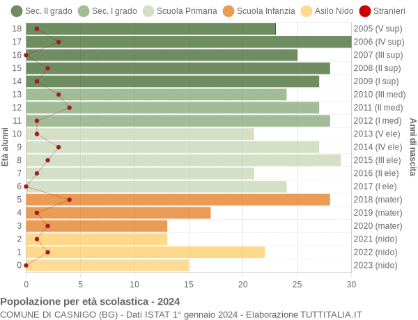 Grafico Popolazione in età scolastica - Casnigo 2024