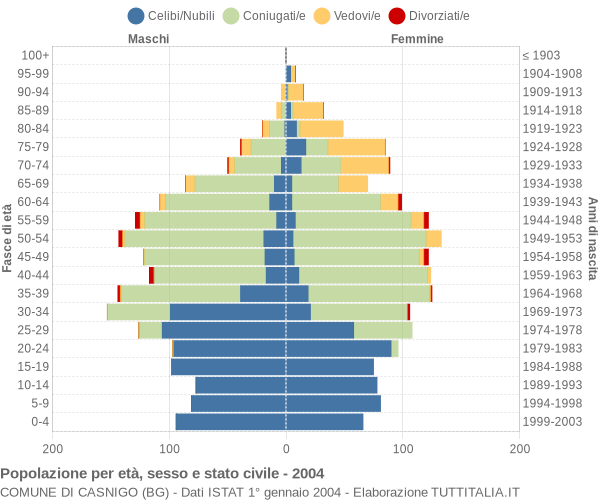 Grafico Popolazione per età, sesso e stato civile Comune di Casnigo (BG)