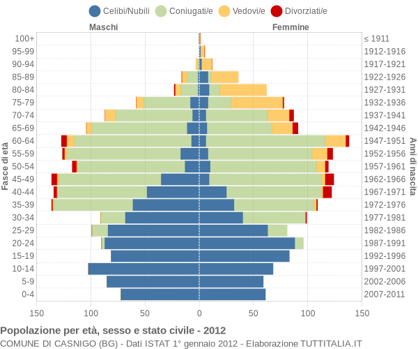 Grafico Popolazione per età, sesso e stato civile Comune di Casnigo (BG)