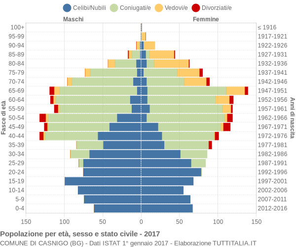 Grafico Popolazione per età, sesso e stato civile Comune di Casnigo (BG)