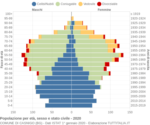 Grafico Popolazione per età, sesso e stato civile Comune di Casnigo (BG)