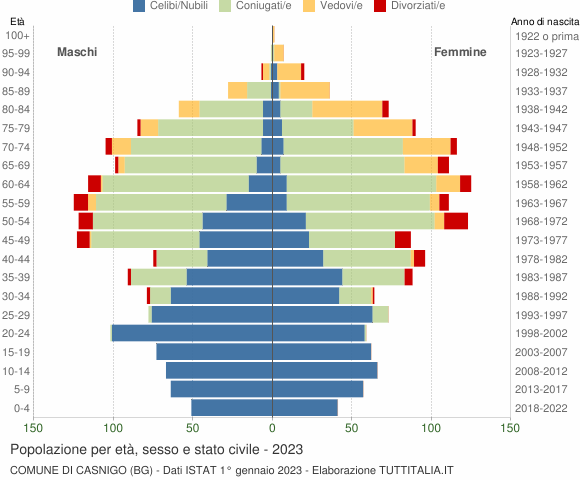 Grafico Popolazione per età, sesso e stato civile Comune di Casnigo (BG)